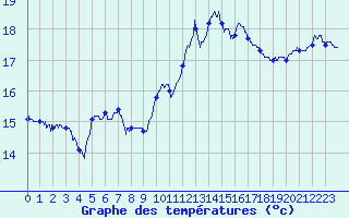 Courbe de tempratures pour Lorient (56)