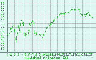 Courbe de l'humidit relative pour Cavalaire-sur-Mer (83)