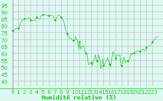 Courbe de l'humidit relative pour Bulson (08)