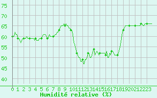 Courbe de l'humidit relative pour Violay (42)