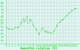 Courbe de l'humidit relative pour Saint-Martin-de-Londres (34)