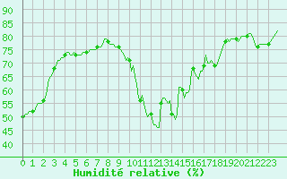 Courbe de l'humidit relative pour Vias (34)