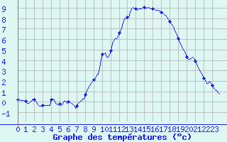 Courbe de tempratures pour Sermange-Erzange (57)