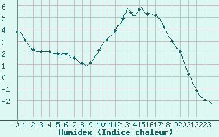 Courbe de l'humidex pour Thorigny (85)