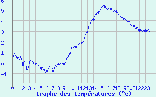 Courbe de tempratures pour Albert-Bray (80)