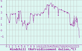 Courbe du refroidissement olien pour Orschwiller (67)