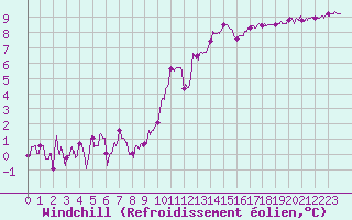 Courbe du refroidissement olien pour Toulouse-Blagnac (31)