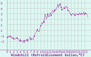 Courbe du refroidissement olien pour Lyon - Bron (69)