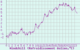 Courbe du refroidissement olien pour Orly (91)
