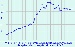Courbe de tempratures pour Trappes (78)
