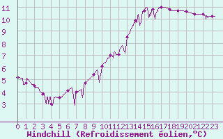 Courbe du refroidissement olien pour Mont-de-Marsan (40)