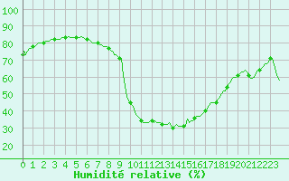 Courbe de l'humidit relative pour Saint-Jean-de-Vedas (34)