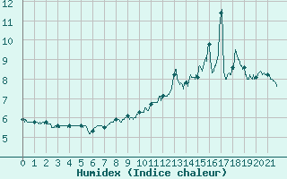 Courbe de l'humidex pour Saint-Germain-l'Herm (63)