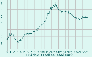 Courbe de l'humidex pour Altier (48)