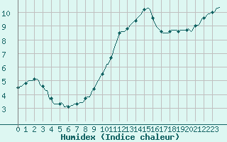 Courbe de l'humidex pour Corny-sur-Moselle (57)