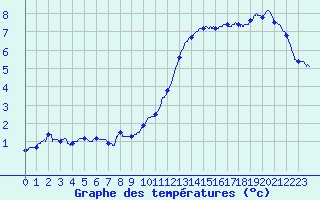 Courbe de tempratures pour Cambrai / Epinoy (62)