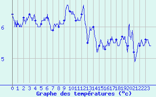 Courbe de tempratures pour Ouessant (29)
