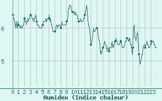 Courbe de l'humidex pour Ouessant (29)