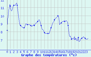 Courbe de tempratures pour Douelle (46)