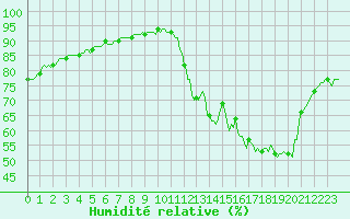 Courbe de l'humidit relative pour Verngues - Hameau de Cazan (13)