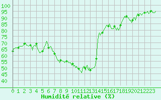 Courbe de l'humidit relative pour Beaumont du Ventoux (Mont Serein - Accueil) (84)