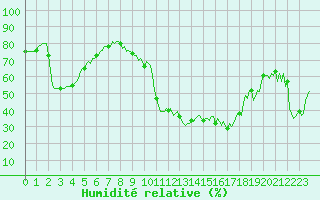 Courbe de l'humidit relative pour Laval-sur-Vologne (88)