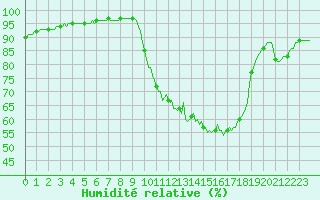 Courbe de l'humidit relative pour Leign-les-Bois (86)