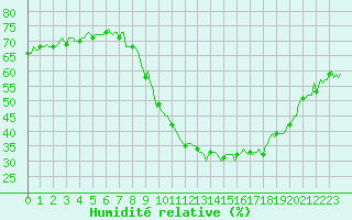 Courbe de l'humidit relative pour Sallanches (74)