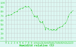 Courbe de l'humidit relative pour Saint-Germain-le-Guillaume (53)