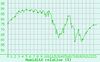 Courbe de l'humidit relative pour Saint-Philbert-sur-Risle (Le Rossignol) (27)