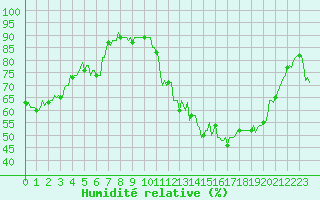 Courbe de l'humidit relative pour Saint-Martial - Condas (07)