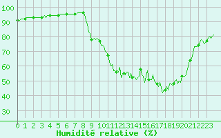 Courbe de l'humidit relative pour Caix (80)
