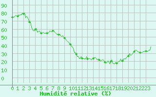 Courbe de l'humidit relative pour Lhospitalet (46)