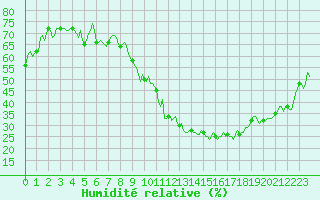 Courbe de l'humidit relative pour Baron (33)