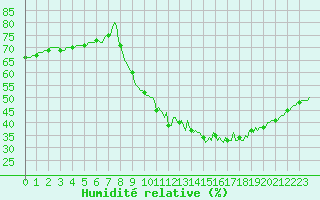 Courbe de l'humidit relative pour Renwez (08)