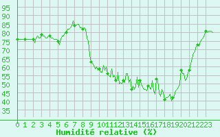 Courbe de l'humidit relative pour Bellefontaine (88)
