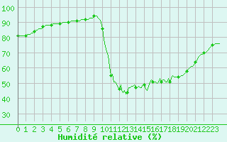 Courbe de l'humidit relative pour Lamballe (22)