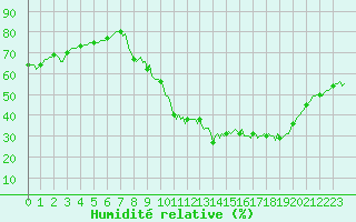 Courbe de l'humidit relative pour Champtercier (04)
