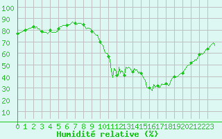 Courbe de l'humidit relative pour Lignerolles (03)