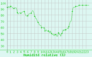 Courbe de l'humidit relative pour Varennes-le-Grand (71)