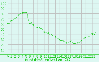 Courbe de l'humidit relative pour Carrion de Calatrava (Esp)