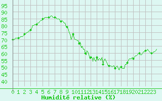Courbe de l'humidit relative pour Haegen (67)