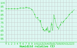 Courbe de l'humidit relative pour Forceville (80)