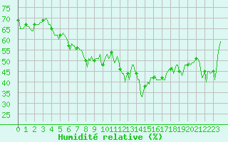 Courbe de l'humidit relative pour Cavalaire-sur-Mer (83)