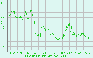 Courbe de l'humidit relative pour Grimentz (Sw)