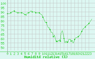 Courbe de l'humidit relative pour Saint-Igneuc (22)
