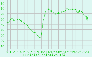 Courbe de l'humidit relative pour Castres-Nord (81)