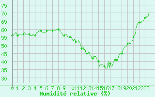 Courbe de l'humidit relative pour Bois-de-Villers (Be)