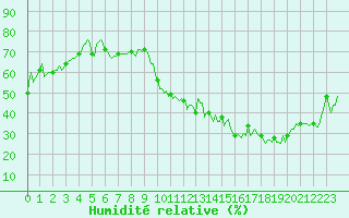 Courbe de l'humidit relative pour Castres-Nord (81)