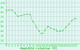 Courbe de l'humidit relative pour Les Pennes-Mirabeau (13)